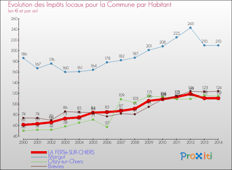Evolution et montant des impôts locaux par Habitant pour LA FERTé-SUR-CHIERS et les communes proches de 2000 à 2014 Comparaison des impôts locaux par habitant pour LA FERTé-SUR-CHIERS et les communes voisines de 2000 à 2014