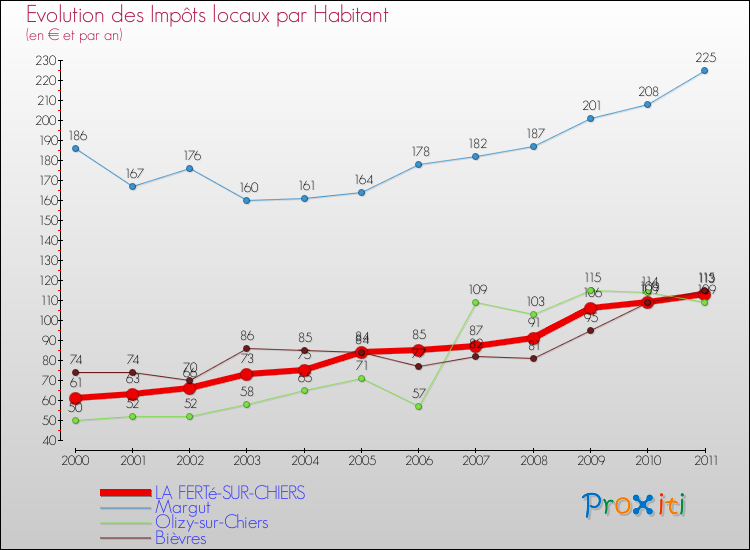 Evolution et montant des impôts locaux par Habitant pour LA FERTé-SUR-CHIERS et les communes proches Comparaison des impôts locaux par habitant pour LA FERTé-SUR-CHIERS et les communes voisines