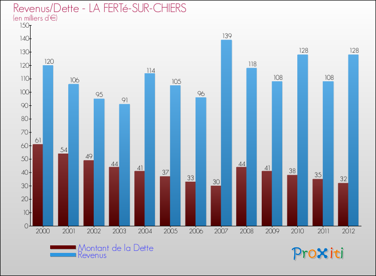Evolution comparée de la dette et des revenus pour la commune de LA FERTé-SUR-CHIERS de 2000 à 2012 Comparaison de la dette et des revenus pour LA FERTé-SUR-CHIERS de 2000 à 2012