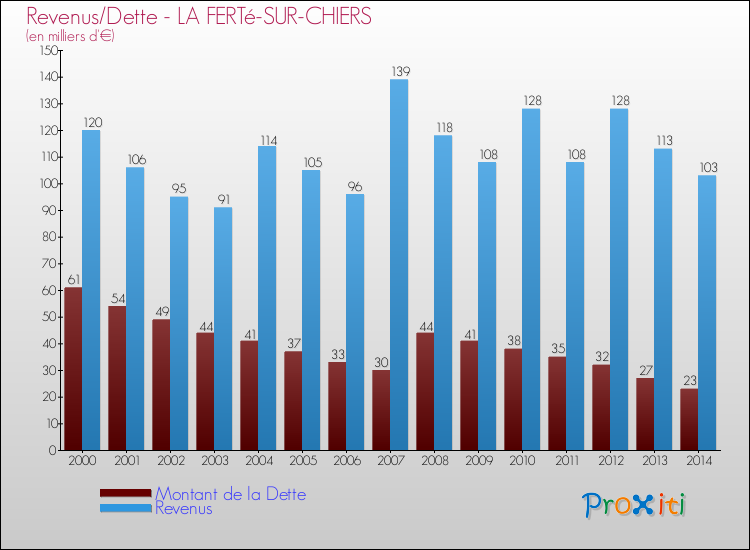 Evolution comparée de la dette et des revenus pour la commune de LA FERTé-SUR-CHIERS de 2000 à 2014 Comparaison de la dette et des revenus pour LA FERTé-SUR-CHIERS de 2000 à 2014