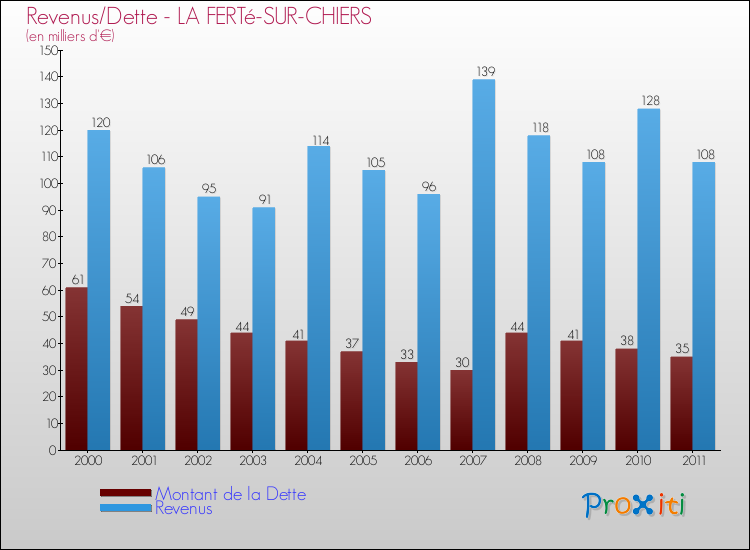 Evolution comparée de la dette et des revenus pour la commune de LA FERTé-SUR-CHIERS de 2000 à 2011 Comparaison de la dette et des revenus pour LA FERTé-SUR-CHIERS de 2000 à 2011