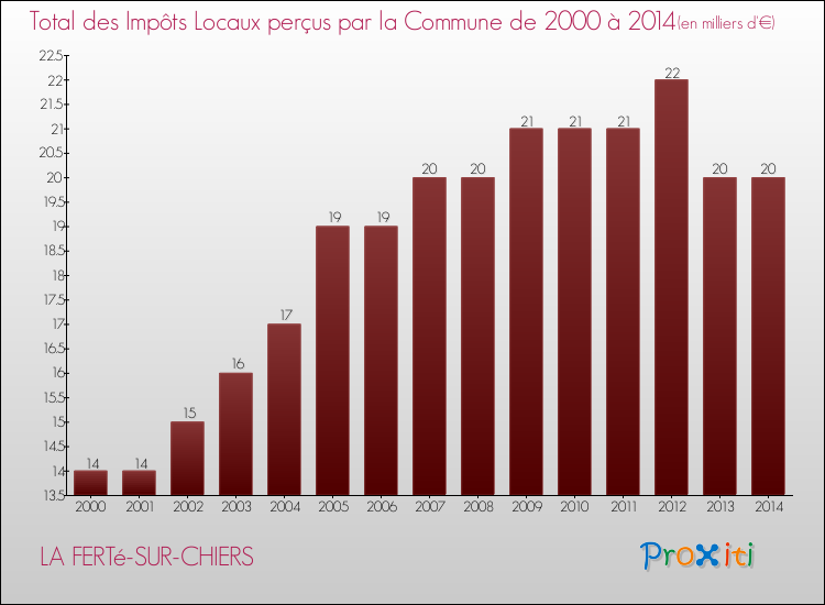 Evolution des Impôts Locaux pour la commune de LA FERTé-SUR-CHIERS de 2000 à 2014 Evolution des Impôts Locaux pour LA FERTé-SUR-CHIERS de 2000 à 2014