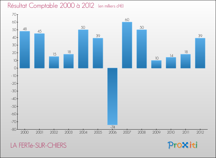 Evolution du résultat comptable pour la commune de LA FERTé-SUR-CHIERS de 2000 à 2012 Evolution du résultat comptable pour LA FERTé-SUR-CHIERS de 2000 à 2012