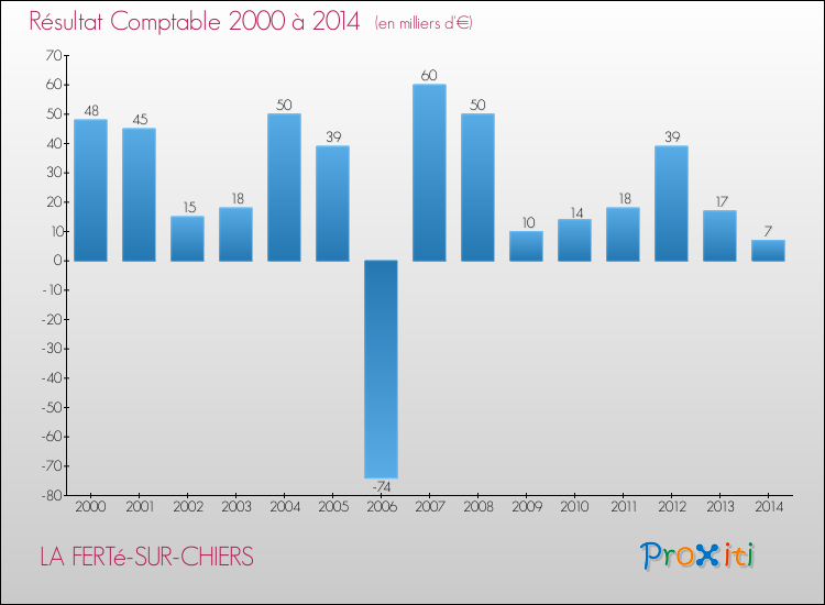 Evolution du résultat comptable pour la commune de LA FERTé-SUR-CHIERS de 2000 à 2014 Evolution du résultat comptable pour LA FERTé-SUR-CHIERS de 2000 à 2014