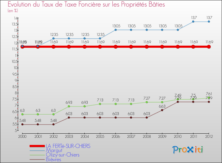 Evolution du taux de la taxe foncière sur le bati pour LA FERTé-SUR-CHIERS et les communes proches de 2000 à 2012 Comparaison des taux de taxe foncière sur le bati pour LA FERTé-SUR-CHIERS et les communes voisines de 2000 à 2012