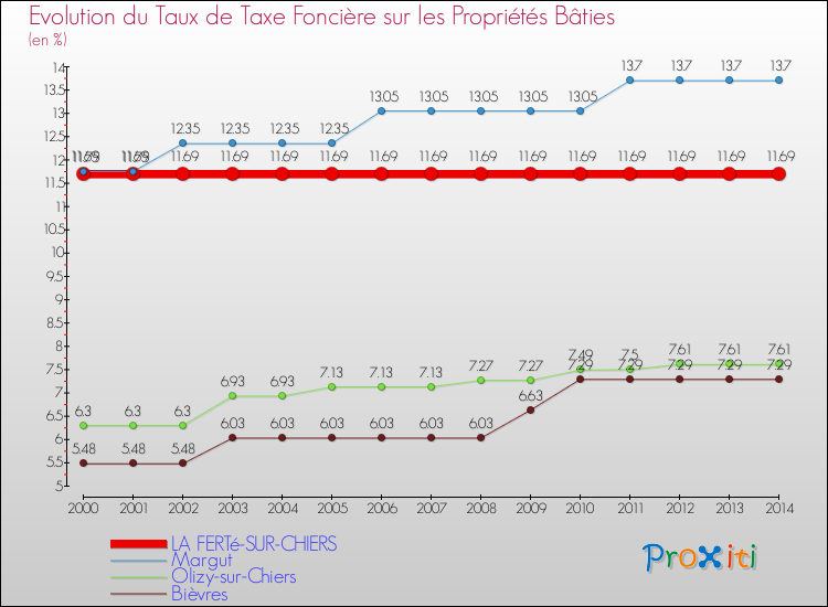 Evolution du taux de la taxe foncière sur le bati pour LA FERTé-SUR-CHIERS et les communes proches de 2000 à 2014 Comparaison des taux de taxe foncière sur le bati pour LA FERTé-SUR-CHIERS et les communes voisines de 2000 à 2014