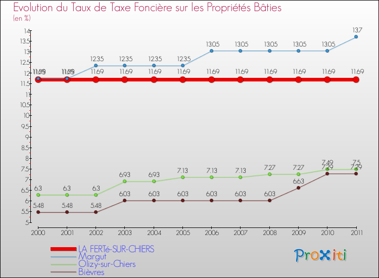 Evolution du taux de la taxe foncière sur le bati pour LA FERTé-SUR-CHIERS et les communes proches Comparaison des taux de taxe foncière sur le bati pour LA FERTé-SUR-CHIERS et les communes voisines