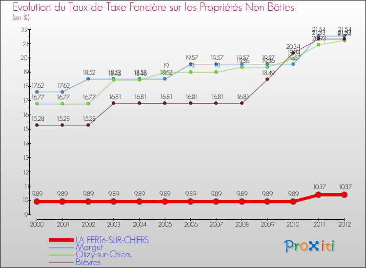 Evolution du taux de la taxe foncière sur les immeubles et terrains non batis pour LA FERTé-SUR-CHIERS et les communes proches de 2000 à 2012 Comparaison des taux de la taxe foncière sur les immeubles et terrains non batis pour LA FERTé-SUR-CHIERS et les communes voisines de 2000 à 2012