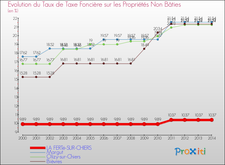 Evolution du taux de la taxe foncière sur les immeubles et terrains non batis pour LA FERTé-SUR-CHIERS et les communes proches de 2000 à 2014 Comparaison des taux de la taxe foncière sur les immeubles et terrains non batis pour LA FERTé-SUR-CHIERS et les communes voisines de 2000 à 2014