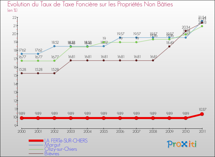 Evolution du taux de la taxe foncière sur les immeubles et terrains non batis pour LA FERTé-SUR-CHIERS et les communes proches Comparaison des taux de la taxe foncière sur les immeubles et terrains non batis pour LA FERTé-SUR-CHIERS et les communes voisines