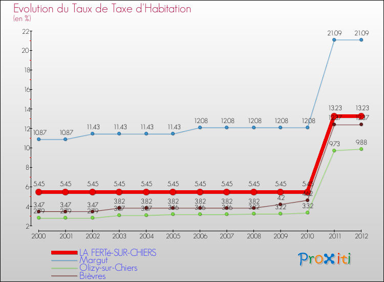 Evolution du taux de la taxe d'habitation pour LA FERTé-SUR-CHIERS et les communes proches Comparaison des taux de la taxe d'habitation pour LA FERTé-SUR-CHIERS et les communes voisines