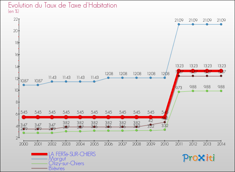 Evolution du taux de la taxe d'habitation pour LA FERTé-SUR-CHIERS et les communes proches de 2000 à 2014 Comparaison des taux de la taxe d'habitation pour LA FERTé-SUR-CHIERS et les communes voisines de 2000 à 2014