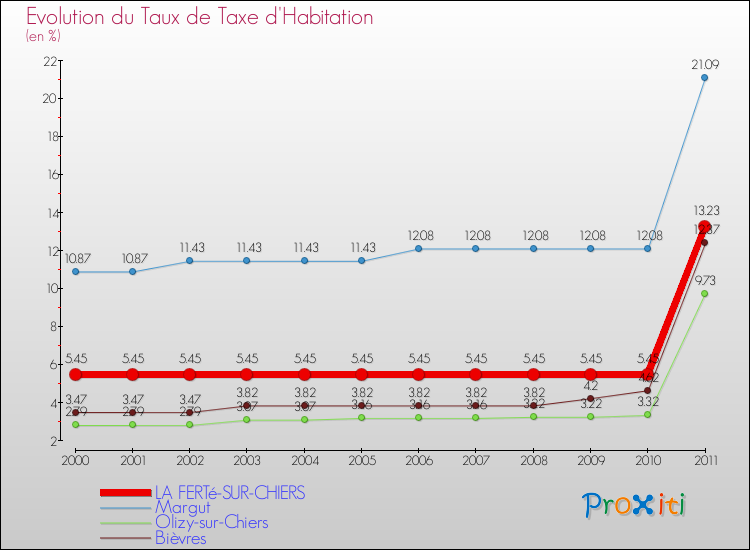 Evolution du taux de la taxe d'habitation pour LA FERTé-SUR-CHIERS et les communes proches Comparaison des taux de la taxe d'habitation pour LA FERTé-SUR-CHIERS et les communes voisines