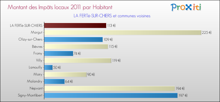 Montant des impôts locaux par Habitant pour LA FERTé-SUR-CHIERS et les communes proches Comparaison des impôts locaux par habitant pour LA FERTé-SUR-CHIERS et les communes voisines