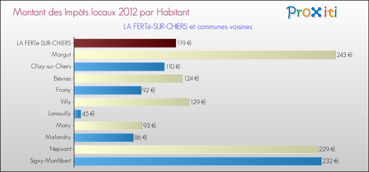 Montant des impôts locaux par Habitant pour LA FERTé-SUR-CHIERS et les communes proches Comparaison des impôts locaux par habitant pour LA FERTé-SUR-CHIERS et les communes voisines