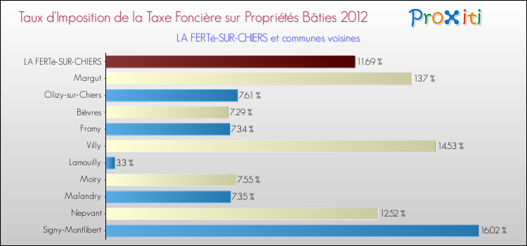 Taux d'imposition de la taxe foncière sur le bati 2012 pour LA FERTé-SUR-CHIERS et les communes proches Comparaison des taux d'imposition de la taxe foncière sur le bati 2012 pour LA FERTé-SUR-CHIERS et les communes voisines
