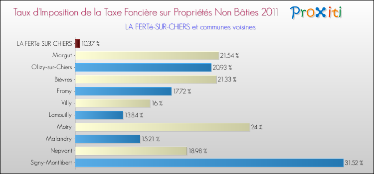 Taux d'imposition de la taxe foncière sur les immeubles et terrains non batis 2011 pour LA FERTé-SUR-CHIERS et les communes proches Comparaison des taux d'imposition de la taxe foncière sur les immeubles et terrains non batis 2011 pour LA FERTé-SUR-CHIERS et les communes voisines