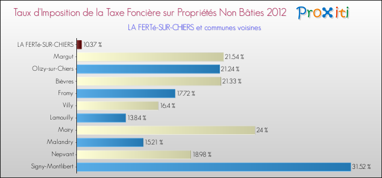 Taux d'imposition de la taxe foncière sur les immeubles et terrains non batis 2012 pour LA FERTé-SUR-CHIERS et les communes proches Comparaison des taux d'imposition de la taxe foncière sur les immeubles et terrains non batis 2012 pour LA FERTé-SUR-CHIERS et les communes voisines