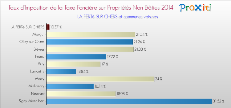 Taux d'imposition de la taxe foncière sur les immeubles et terrains non batis 2014 pour LA FERTé-SUR-CHIERS et les communes proches Comparaison des taux d'imposition de la taxe foncière sur les immeubles et terrains non batis 2014 pour LA FERTé-SUR-CHIERS et les communes voisines