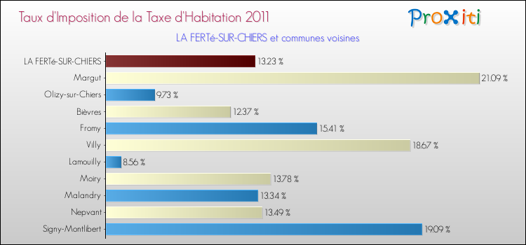 Taux d'imposition de la taxe d'habitation 2011 pour LA FERTé-SUR-CHIERS et les communes proches Comparaison des taux d'imposition de la taxe d'habitation 2011 pour LA FERTé-SUR-CHIERS et les communes voisines