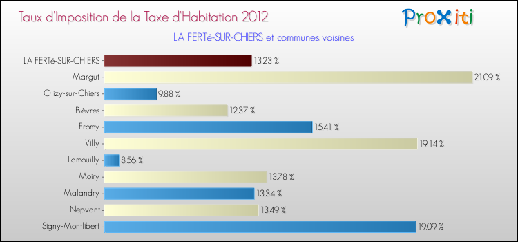 Taux d'imposition de la taxe d'habitation 2012 pour LA FERTé-SUR-CHIERS et les communes proches Comparaison des taux d'imposition de la taxe d'habitation 2012 pour LA FERTé-SUR-CHIERS et les communes voisines