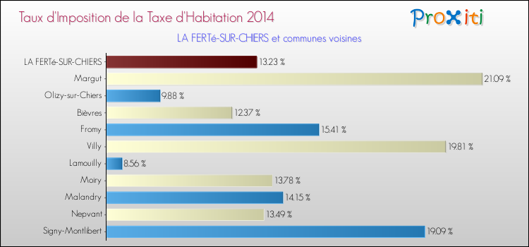 Taux d'imposition de la taxe d'habitation 2014 pour LA FERTé-SUR-CHIERS et les communes proches Comparaison des taux d'imposition de la taxe d'habitation 2014 pour LA FERTé-SUR-CHIERS et les communes voisines