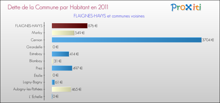Dette par habitant de la commune en 2011 pour FLAIGNES-HAVYS et les communes proches Comparaison de la dette par habitant de la commune en 2011 pour FLAIGNES-HAVYS et les communes voisines