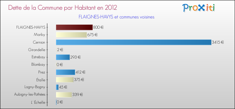 Dette par habitant de la commune en 2012 pour FLAIGNES-HAVYS et les communes proches Comparaison de la dette par habitant de la commune en 2012 pour FLAIGNES-HAVYS et les communes voisines