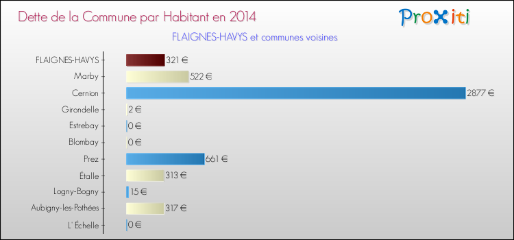Dette par habitant de la commune en 2014 pour FLAIGNES-HAVYS et les communes proches Comparaison de la dette par habitant de la commune en 2014 pour FLAIGNES-HAVYS et les communes voisines