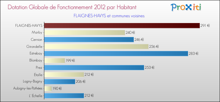 Montant des dotations globales de fonctionnement DGF par Habitant pour FLAIGNES-HAVYS et les communes proches Comparaison des des dotations globales de fonctionnement DGF par habitant pour FLAIGNES-HAVYS et les communes voisines
