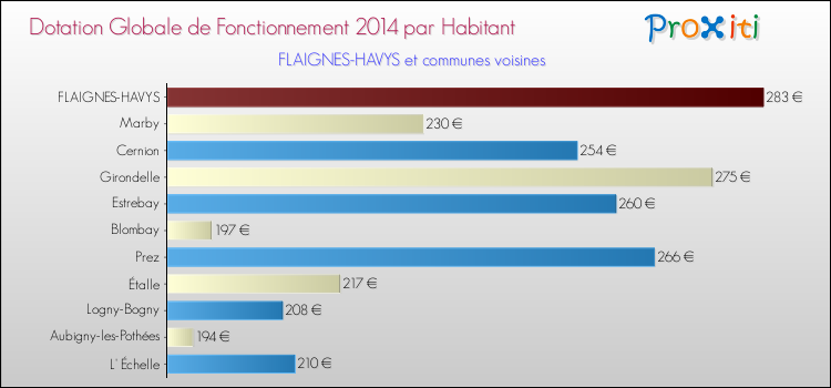 Montant des dotations globales de fonctionnement DGF par Habitant pour FLAIGNES-HAVYS et les communes proches en 2014. Comparaison des des dotations globales de fonctionnement DGF par habitant pour FLAIGNES-HAVYS et les communes voisines en 2014.
