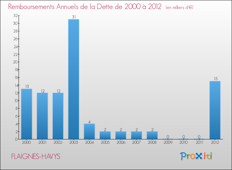 Evolution de l'annuité de la dette pour la commune de FLAIGNES-HAVYS de 2000 à 2012 Annuités de la dette pour FLAIGNES-HAVYS de 2000 à 2012
