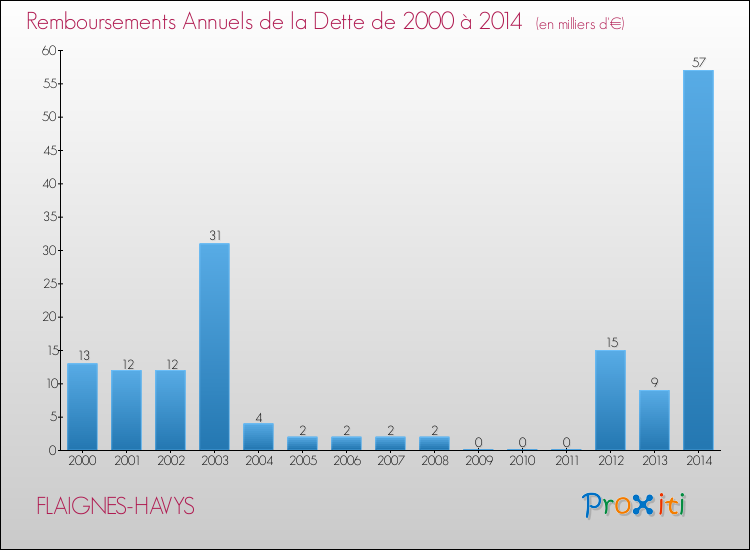 Evolution de l'annuité de la dette pour la commune de FLAIGNES-HAVYS de 2000 à 2014 Annuités de la dette pour FLAIGNES-HAVYS de 2000 à 2014