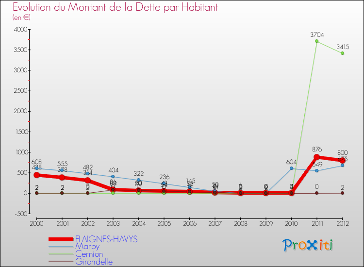 Evolution de la dette par habitant pour la commune de FLAIGNES-HAVYS et les communes proches de 2000 à 2012 Comparaison de la dette par habitant pour FLAIGNES-HAVYS et les communes voisines de 2000 à 2012