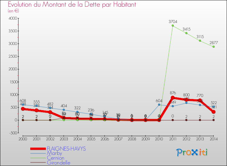 Evolution de la dette par habitant pour la commune de FLAIGNES-HAVYS et les communes proches de 2000 à 2014 Comparaison de la dette par habitant pour FLAIGNES-HAVYS et les communes voisines de 2000 à 2014
