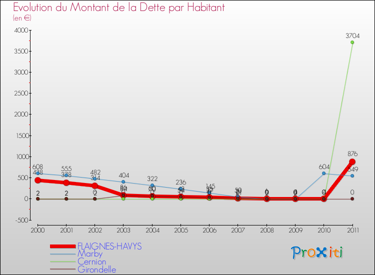 Evolution de la dette par habitant pour la commune de FLAIGNES-HAVYS et les communes proches Comparaison de la dette par habitant pour FLAIGNES-HAVYS et les communes voisines