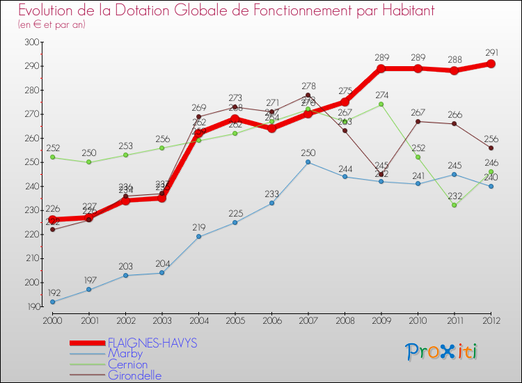 Evolution et montant de la dotation globale de fonctionnement par Habitant pour FLAIGNES-HAVYS et les communes proches Comparaison des dotations globales de fonctionnement par habitant pour FLAIGNES-HAVYS et les communes voisines