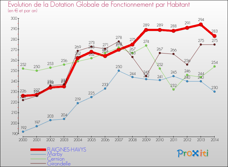 Evolution et montant de la dotation globale de fonctionnement par Habitant pour FLAIGNES-HAVYS et les communes proches de 2000 à 2014. Comparaison des dotations globales de fonctionnement par habitant pour FLAIGNES-HAVYS et les communes voisines de 2000 à 2014.