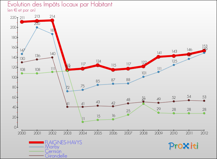 Evolution et montant des impôts locaux par Habitant pour FLAIGNES-HAVYS et les communes proches Comparaison des impôts locaux par habitant pour FLAIGNES-HAVYS et les communes voisines