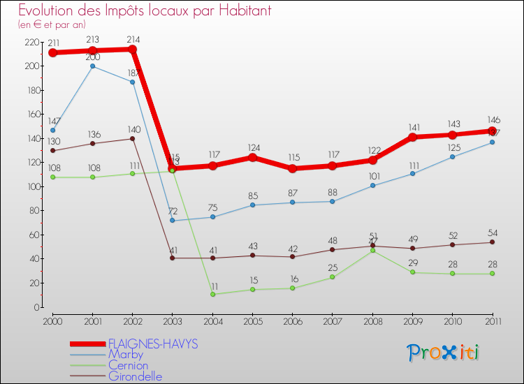 Evolution et montant des impôts locaux par Habitant pour FLAIGNES-HAVYS et les communes proches Comparaison des impôts locaux par habitant pour FLAIGNES-HAVYS et les communes voisines