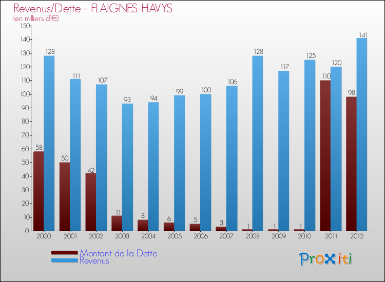Evolution comparée de la dette et des revenus pour la commune de FLAIGNES-HAVYS de 2000 à 2012 Comparaison de la dette et des revenus pour FLAIGNES-HAVYS de 2000 à 2012