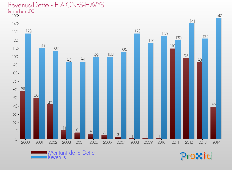 Evolution comparée de la dette et des revenus pour la commune de FLAIGNES-HAVYS de 2000 à 2014 Comparaison de la dette et des revenus pour FLAIGNES-HAVYS de 2000 à 2014