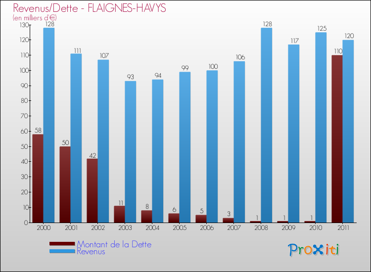 Evolution comparée de la dette et des revenus pour la commune de FLAIGNES-HAVYS de 2000 à 2011 Comparaison de la dette et des revenus pour FLAIGNES-HAVYS de 2000 à 2011