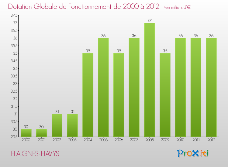 Evolution du montant de la Dotation Globale de Fonctionnement pour la commune de FLAIGNES-HAVYS de 2000 à 2012 Evolution du montant de la Dotation Globale de Fonctionnement pour FLAIGNES-HAVYS de 2000 à 2012