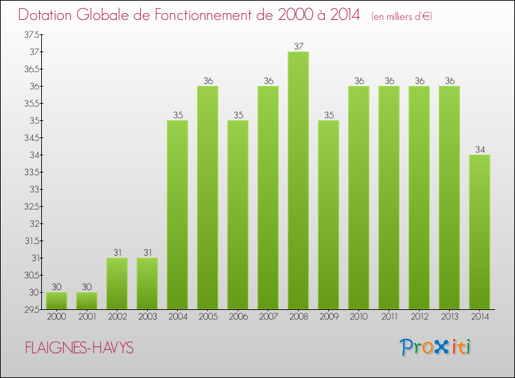 Evolution du montant de la Dotation Globale de Fonctionnement pour la commune de FLAIGNES-HAVYS de 2000 à 2014 Evolution du montant de la Dotation Globale de Fonctionnement pour FLAIGNES-HAVYS de 2000 à 2014