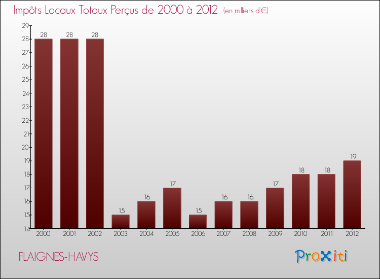Evolution des Impôts Locaux pour la commune de FLAIGNES-HAVYS de 2000 à 2012 Evolution des Impôts Locaux pour FLAIGNES-HAVYS de 2000 à 2012