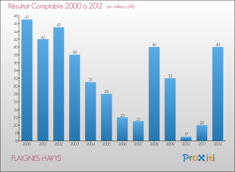 Evolution du résultat comptable pour la commune de FLAIGNES-HAVYS de 2000 à 2012 Evolution du résultat comptable pour FLAIGNES-HAVYS de 2000 à 2012