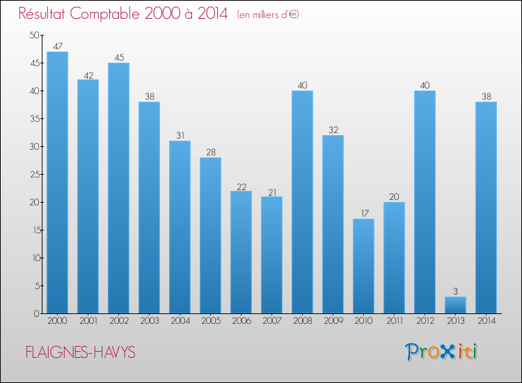 Evolution du résultat comptable pour la commune de FLAIGNES-HAVYS de 2000 à 2014 Evolution du résultat comptable pour FLAIGNES-HAVYS de 2000 à 2014