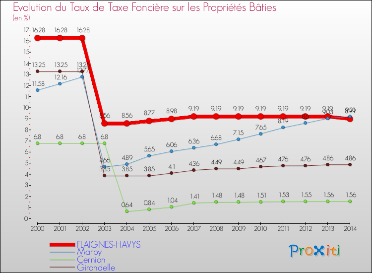 Evolution du taux de la taxe foncière sur le bati pour FLAIGNES-HAVYS et les communes proches de 2000 à 2014 Comparaison des taux de taxe foncière sur le bati pour FLAIGNES-HAVYS et les communes voisines de 2000 à 2014