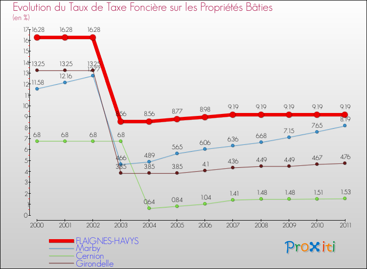 Evolution du taux de la taxe foncière sur le bati pour FLAIGNES-HAVYS et les communes proches Comparaison des taux de taxe foncière sur le bati pour FLAIGNES-HAVYS et les communes voisines